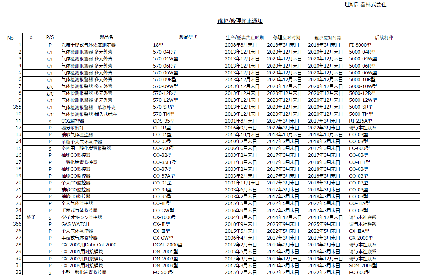 维护/维修终止